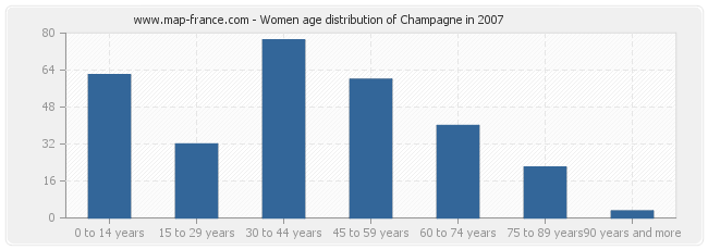 Women age distribution of Champagne in 2007