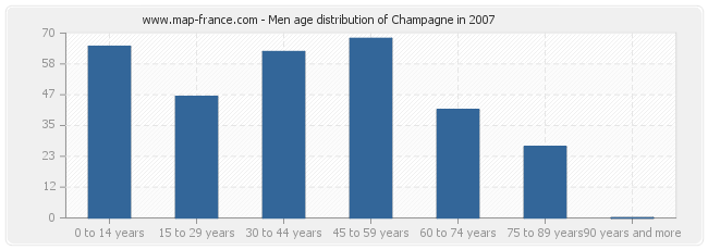 Men age distribution of Champagne in 2007