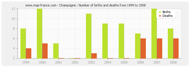 Champagne : Number of births and deaths from 1999 to 2008