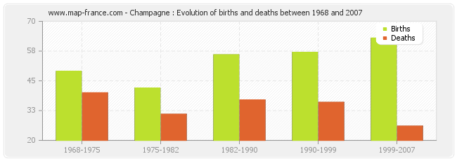 Champagne : Evolution of births and deaths between 1968 and 2007