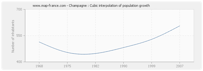 Champagne : Cubic interpolation of population growth