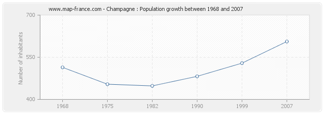 Population Champagne