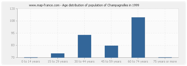 Age distribution of population of Champagnolles in 1999
