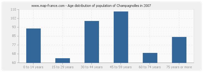 Age distribution of population of Champagnolles in 2007