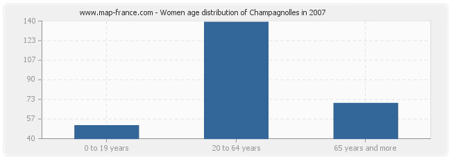 Women age distribution of Champagnolles in 2007