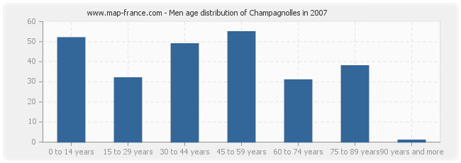 Men age distribution of Champagnolles in 2007