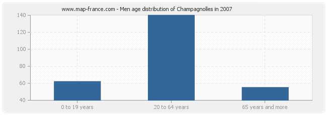 Men age distribution of Champagnolles in 2007