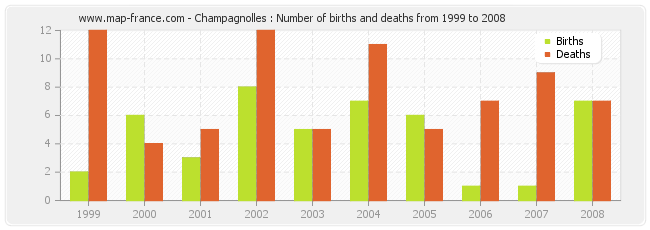 Champagnolles : Number of births and deaths from 1999 to 2008