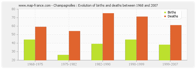 Champagnolles : Evolution of births and deaths between 1968 and 2007