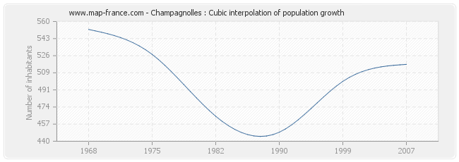 Champagnolles : Cubic interpolation of population growth