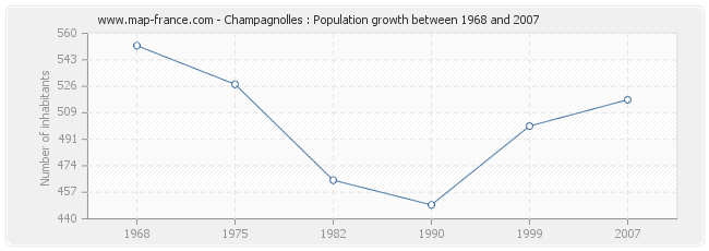 Population Champagnolles