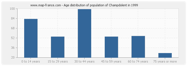 Age distribution of population of Champdolent in 1999