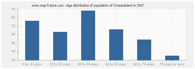 Age distribution of population of Champdolent in 2007