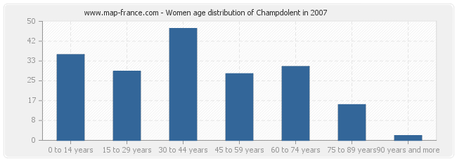 Women age distribution of Champdolent in 2007
