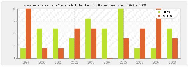 Champdolent : Number of births and deaths from 1999 to 2008