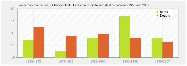 Champdolent : Evolution of births and deaths between 1968 and 2007