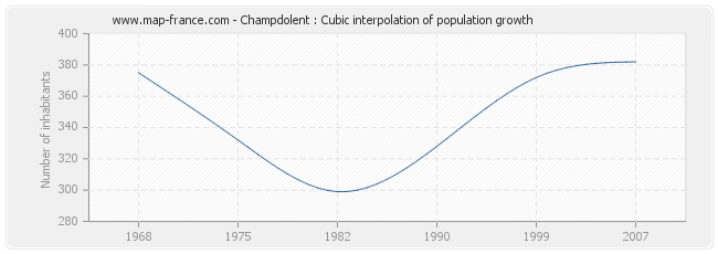 Champdolent : Cubic interpolation of population growth