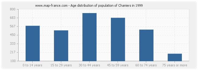 Age distribution of population of Chaniers in 1999