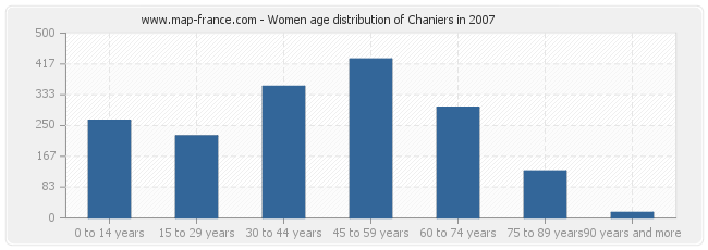 Women age distribution of Chaniers in 2007