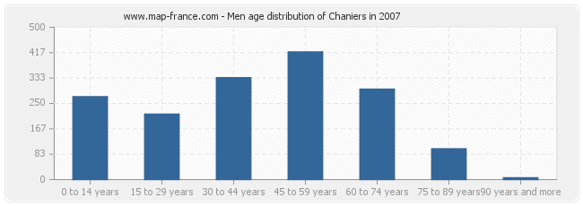 Men age distribution of Chaniers in 2007