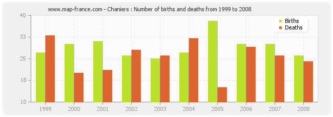 Chaniers : Number of births and deaths from 1999 to 2008