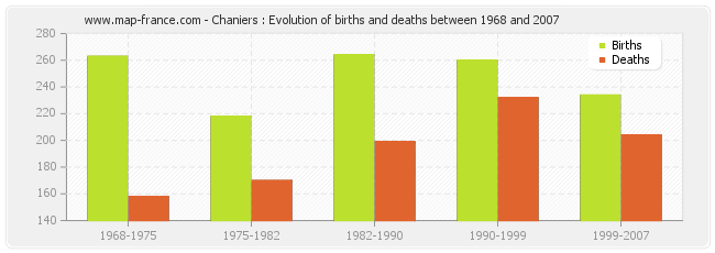 Chaniers : Evolution of births and deaths between 1968 and 2007