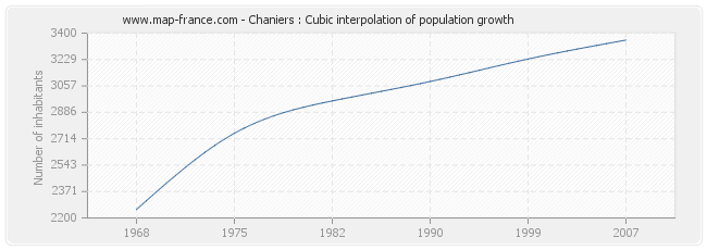 Chaniers : Cubic interpolation of population growth