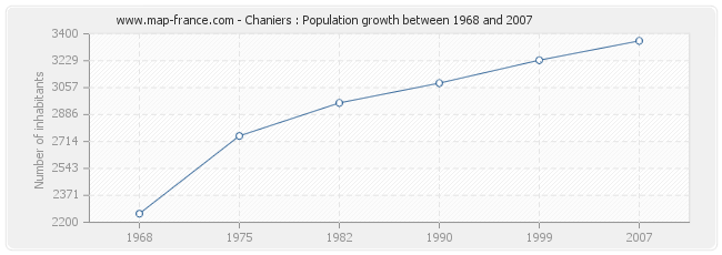 Population Chaniers