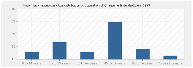 Age distribution of population of Chantemerle-sur-la-Soie in 1999