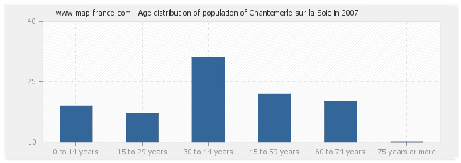 Age distribution of population of Chantemerle-sur-la-Soie in 2007