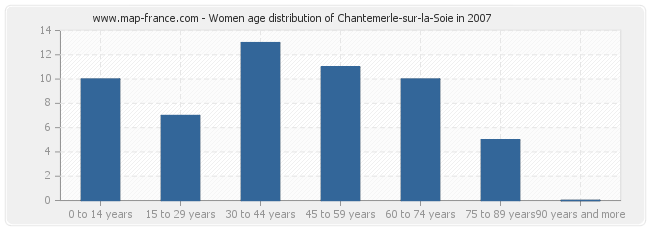 Women age distribution of Chantemerle-sur-la-Soie in 2007