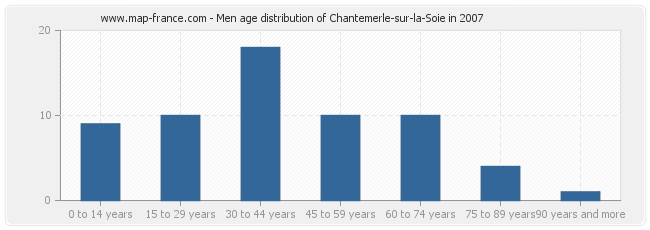 Men age distribution of Chantemerle-sur-la-Soie in 2007