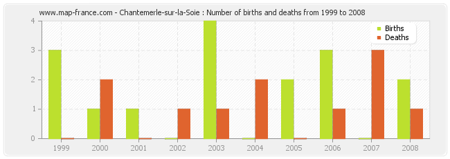 Chantemerle-sur-la-Soie : Number of births and deaths from 1999 to 2008