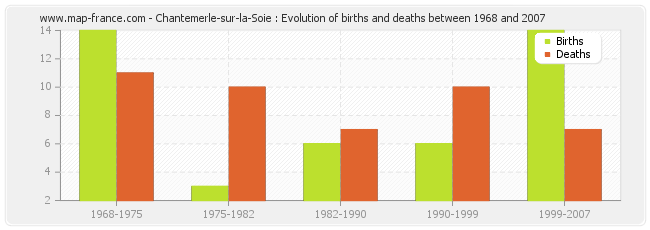 Chantemerle-sur-la-Soie : Evolution of births and deaths between 1968 and 2007