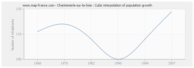 Chantemerle-sur-la-Soie : Cubic interpolation of population growth