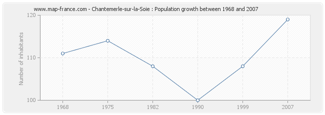 Population Chantemerle-sur-la-Soie