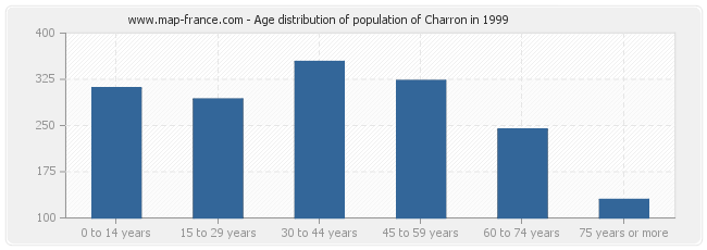 Age distribution of population of Charron in 1999