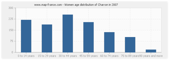 Women age distribution of Charron in 2007