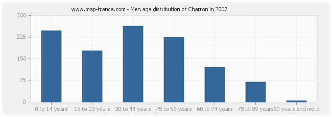 Men age distribution of Charron in 2007