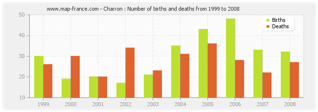 Charron : Number of births and deaths from 1999 to 2008