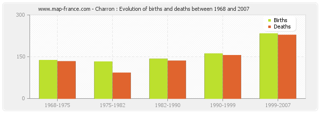Charron : Evolution of births and deaths between 1968 and 2007
