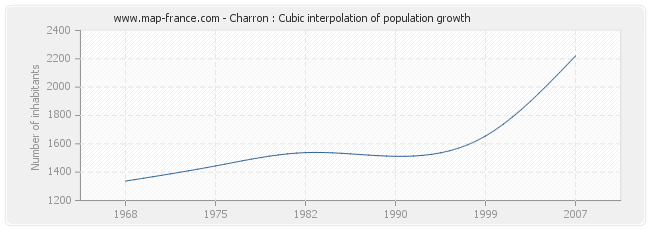 Charron : Cubic interpolation of population growth