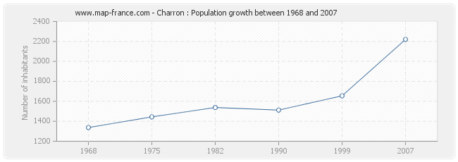 Population Charron