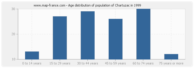 Age distribution of population of Chartuzac in 1999