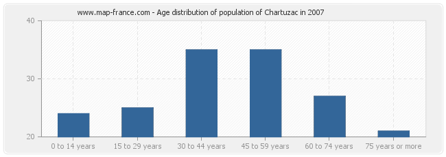 Age distribution of population of Chartuzac in 2007