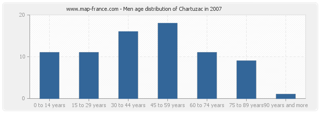 Men age distribution of Chartuzac in 2007