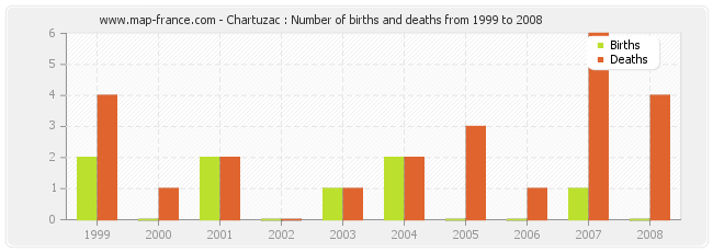Chartuzac : Number of births and deaths from 1999 to 2008