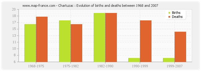 Chartuzac : Evolution of births and deaths between 1968 and 2007
