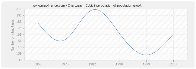 Chartuzac : Cubic interpolation of population growth