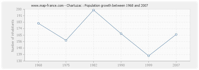 Population Chartuzac